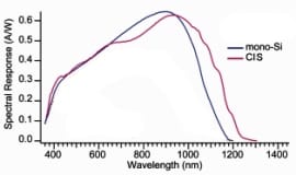 caract�ristique cellues CIS