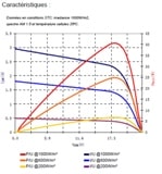 Panneau solaire CIS 40W photovoltaïque, copper-indium-selenium perfomances d'un panneau CIS 40W copper-indium-selenium 40w